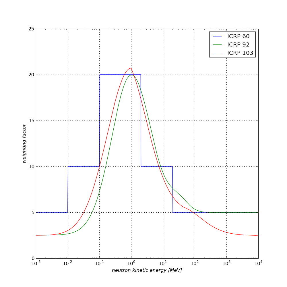 Equivalent dose weighting factors (wF) for neutrons from ICRP 60, ICRP 92, and ICRP 103, as implemented in the GRAS equivalent dose analysis module.